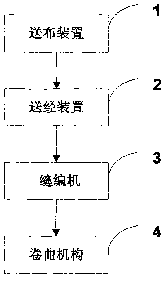 Method and system for stitching wool wadding