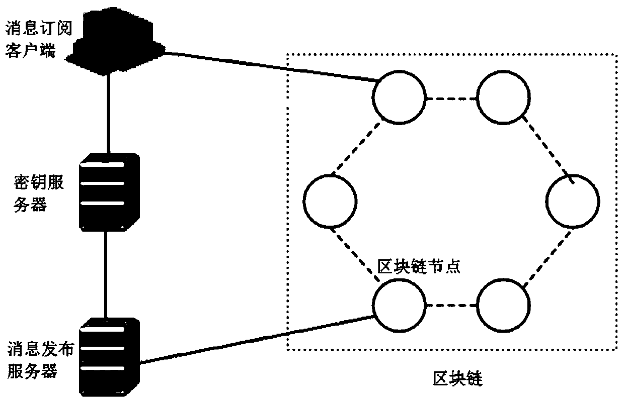 Security publishing and subscribing system and publishing and subscribing method based on block chain technology