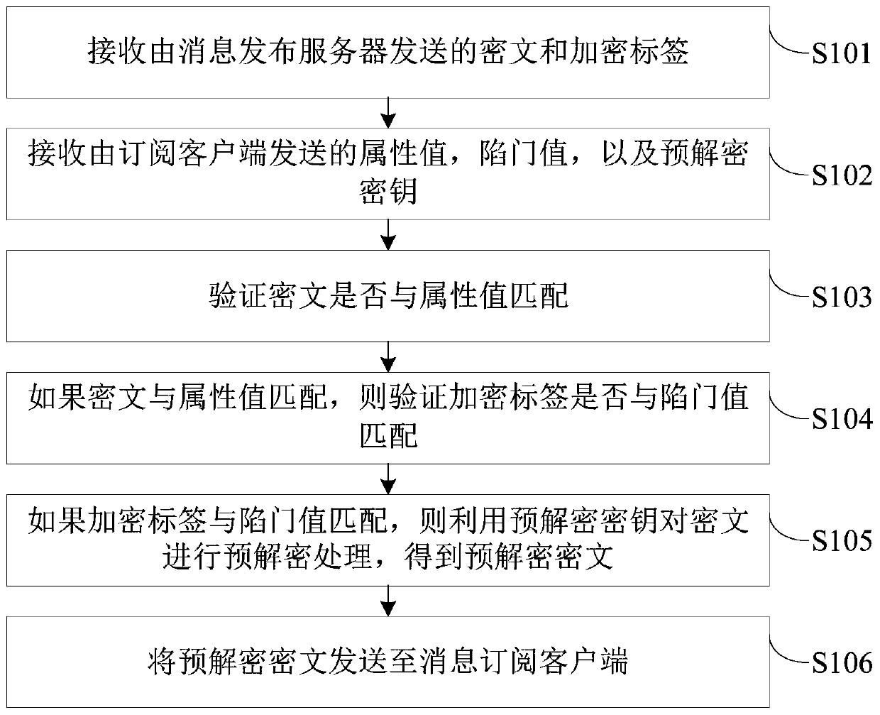 Security publishing and subscribing system and publishing and subscribing method based on block chain technology