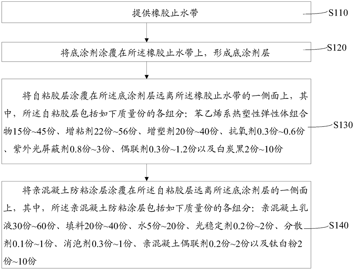 Adhesive rubber water stop without isolation film, and preparation method thereof