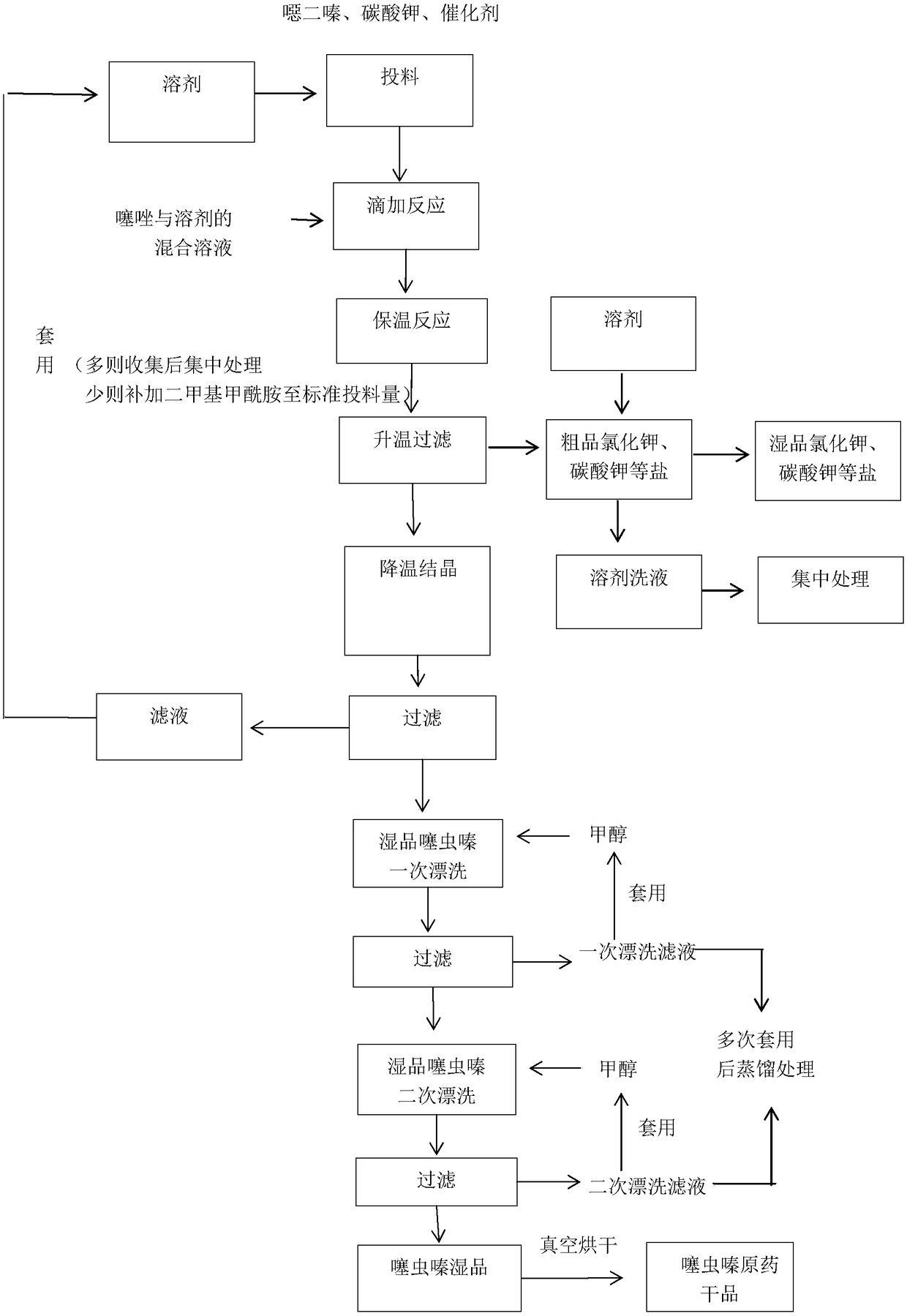 Preparation method of thiamethazide