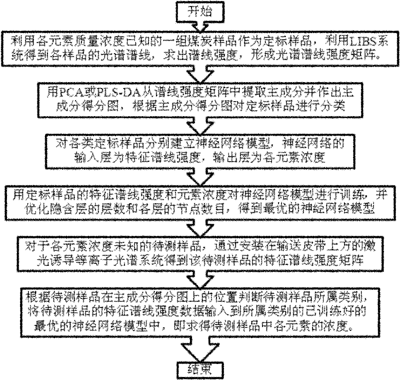 Method for measuring coal property on line based on neural network