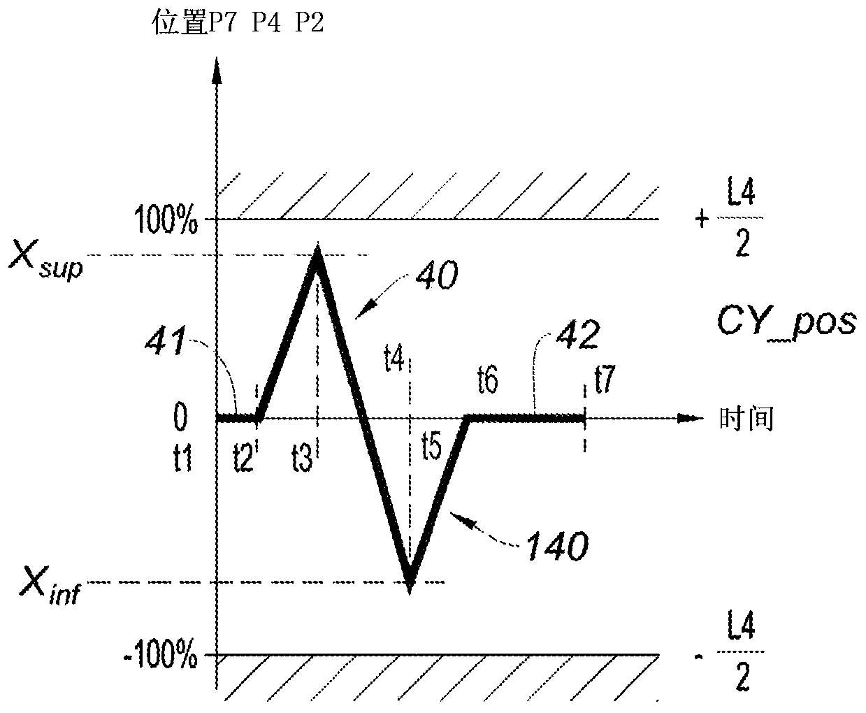 Use of an assist motor of a power steering system to generate test cycles according to a position ascertaining cycle