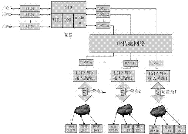 Home gateway realization method supporting multi-operator wireless access