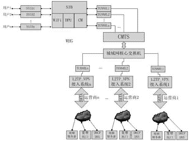 Home gateway realization method supporting multi-operator wireless access