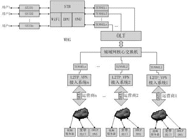 Home gateway realization method supporting multi-operator wireless access