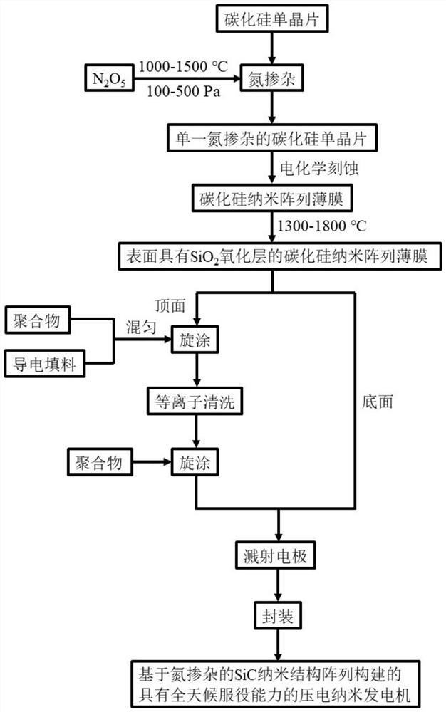 Preparation method of piezoelectric nano-generator with all-weather service capability constructed based on N-doped SiC nano-structure array