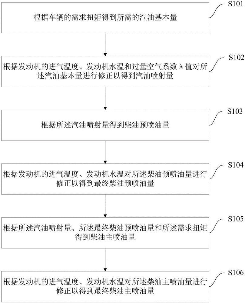 Control method and system for dual-fuel engine