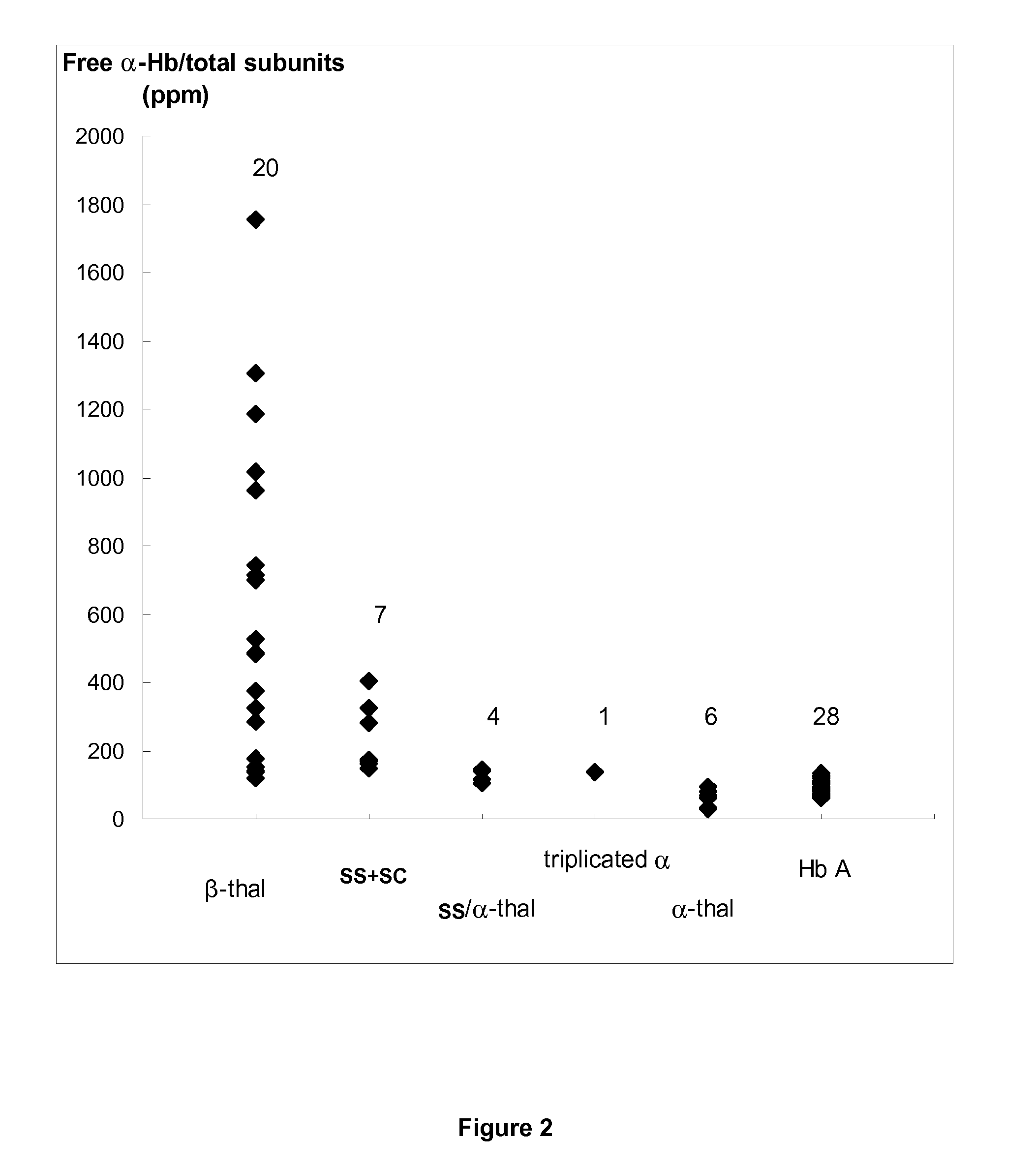 Method for diagnosing a hemoglobin-related disorder