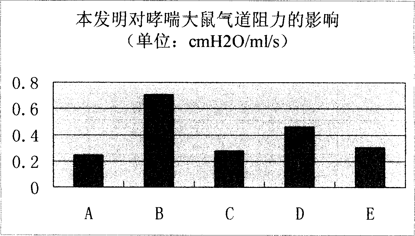 Medicine composition for preventing and treating asthma and chronic bronchitis