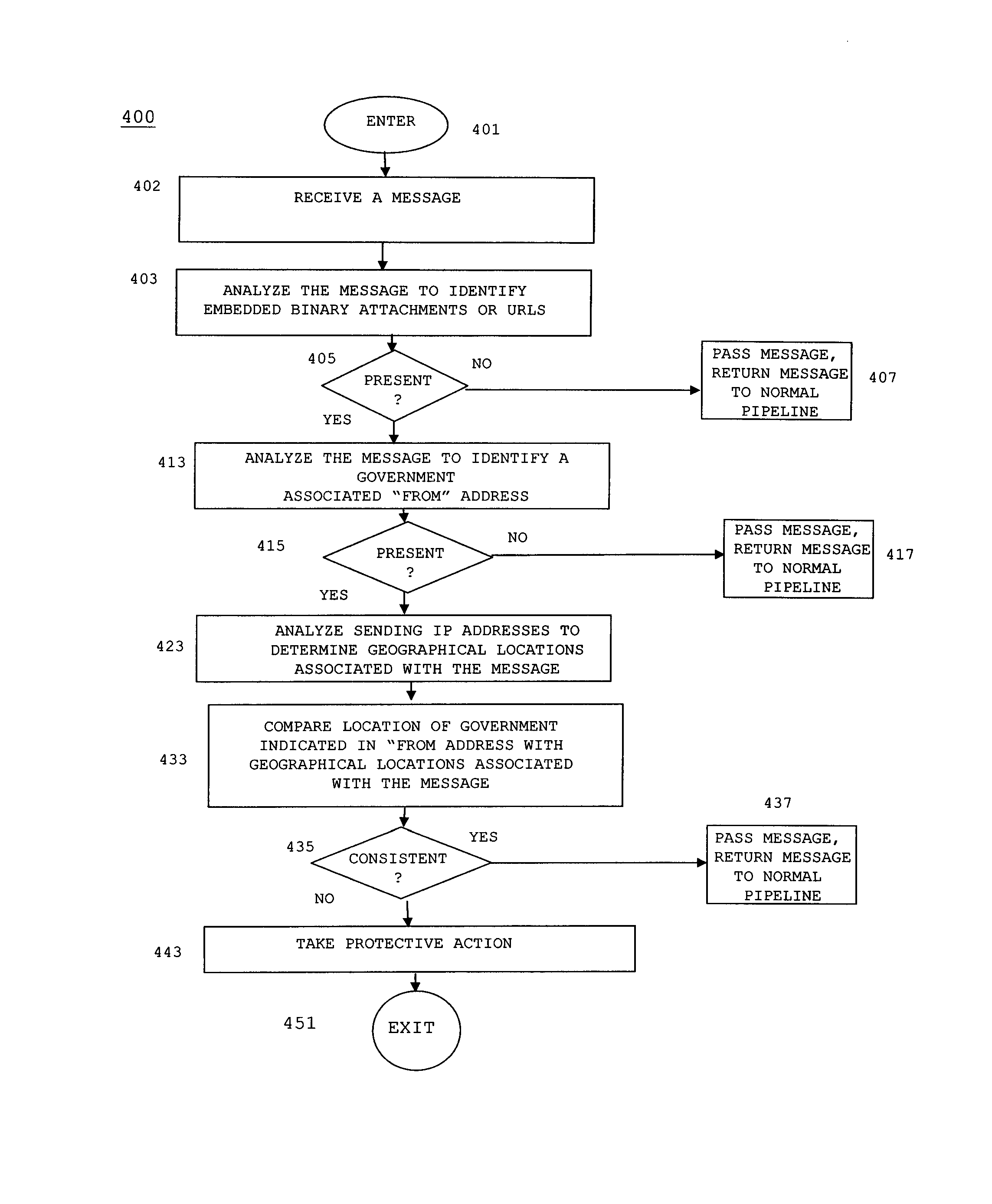 Method and system for detecting malware containing E-mails based on inconsistencies in public sector "From" addresses and a sending IP address