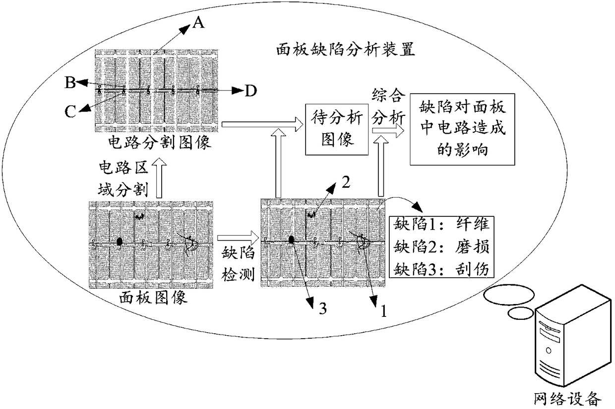 Panel defect analysis method, device and storage medium