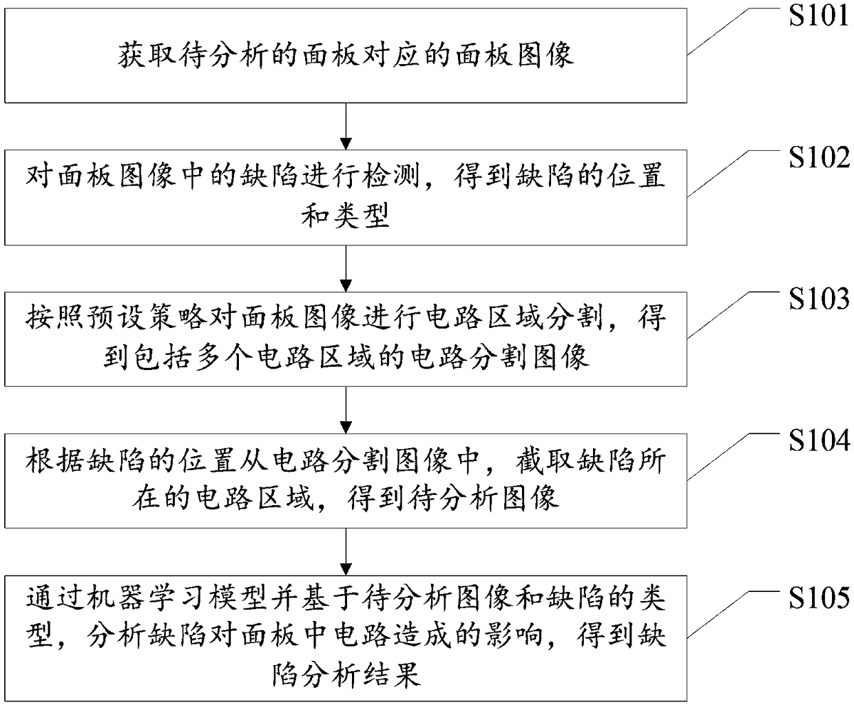 Panel defect analysis method, device and storage medium