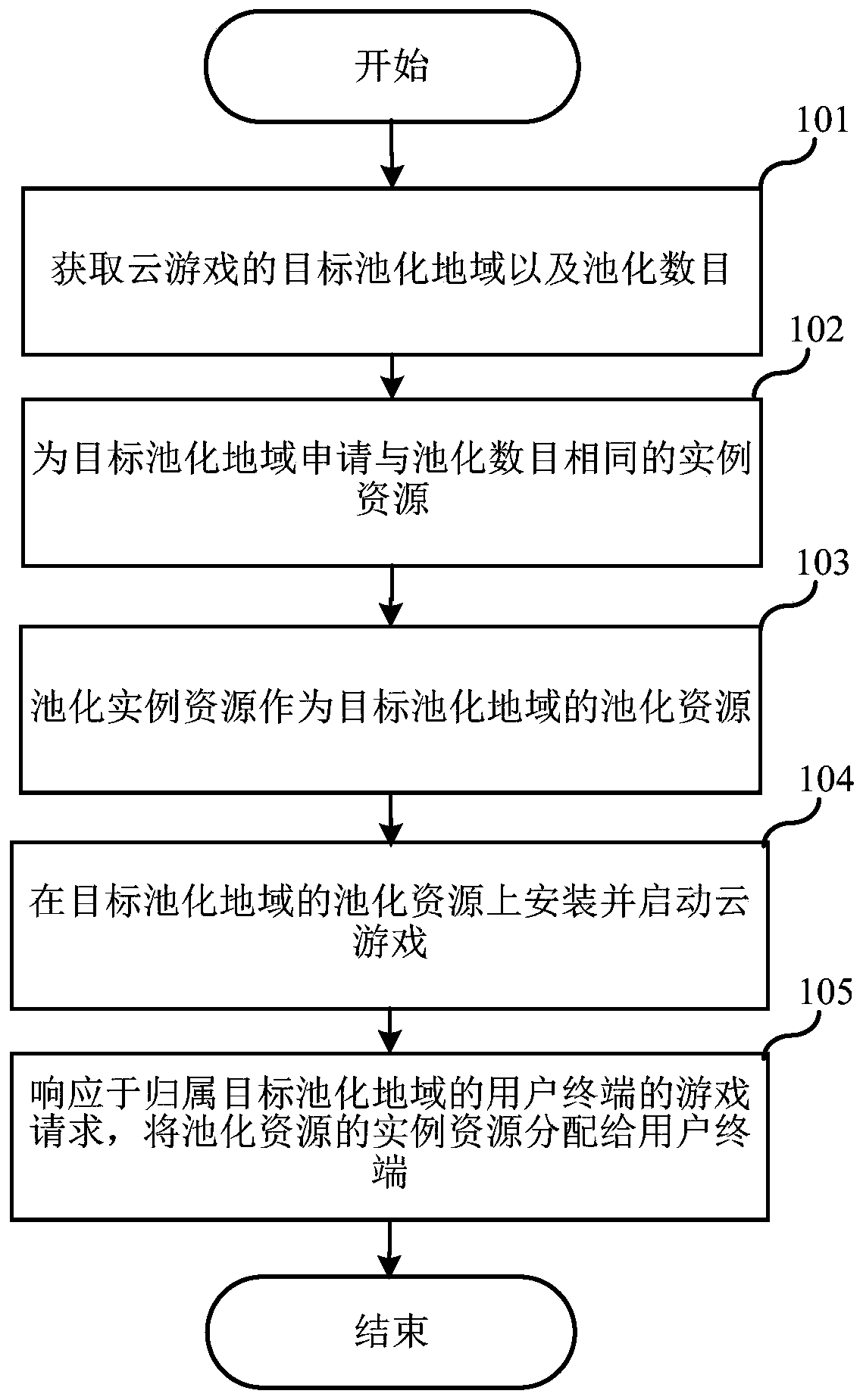 Cloud game resource scheduling method, server and storage medium