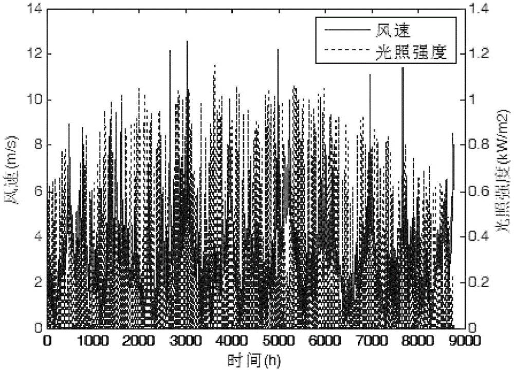 Method for evaluating random intermittent DG optimized integration based on random optimal power flow