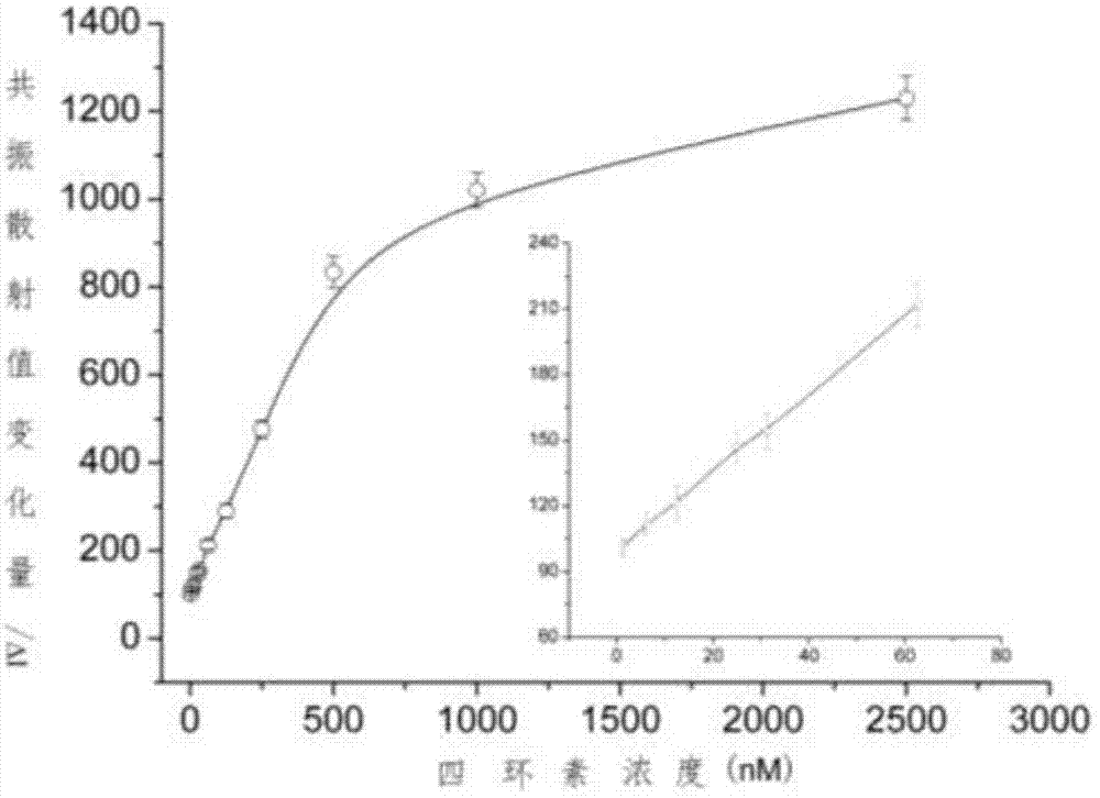 Resonance scattering spectral detection method for tetracycline based on nano-gold catalysis