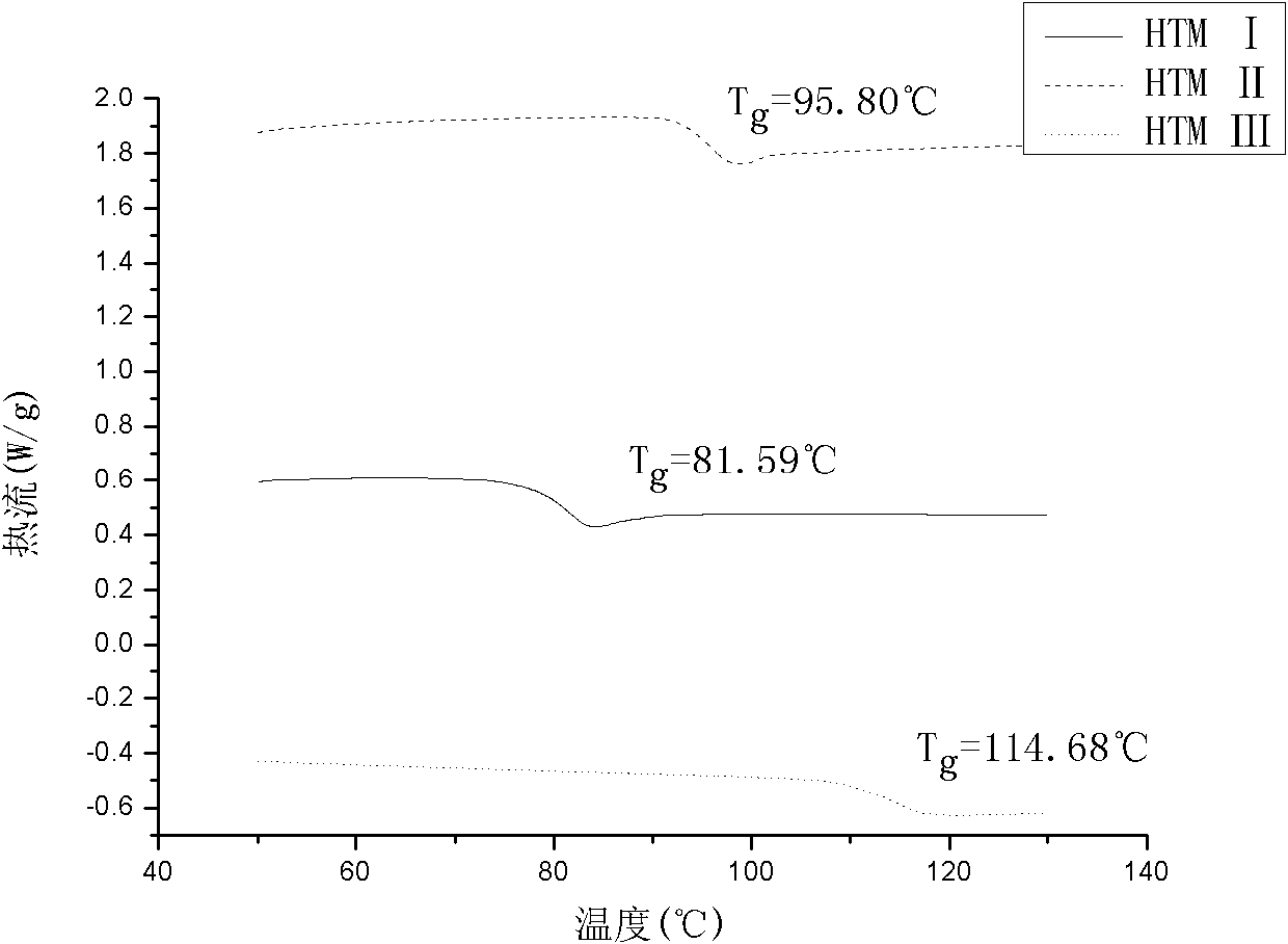 Triphenylamine-based hole transmission materials connected by different bridged bonds and preparation method thereof