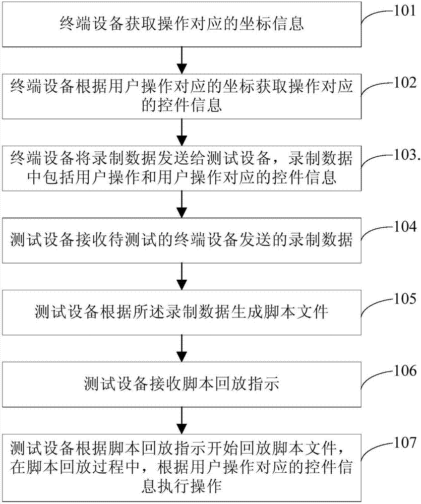 Automatic testing method and device for software in Android system