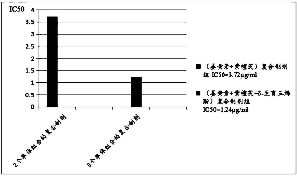 Cancer treatment curcumin compound preparation