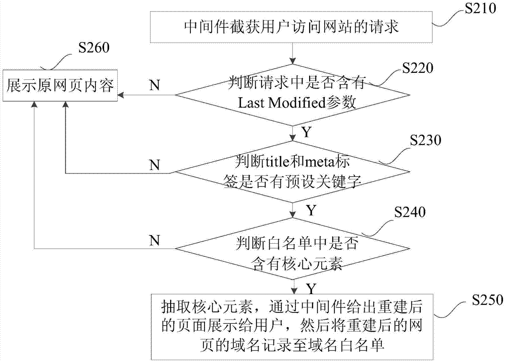 Webpage handling method and system based on mobile browser