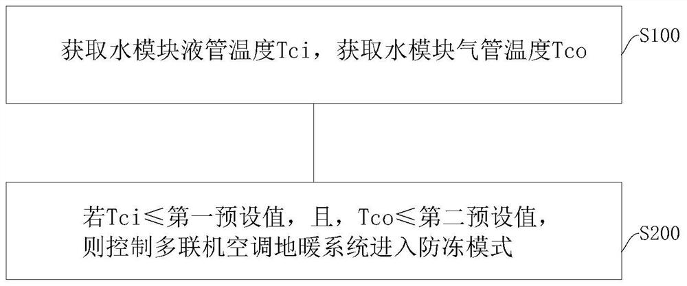 Controller, air conditioner floor heating system and anti-freezing control method thereof