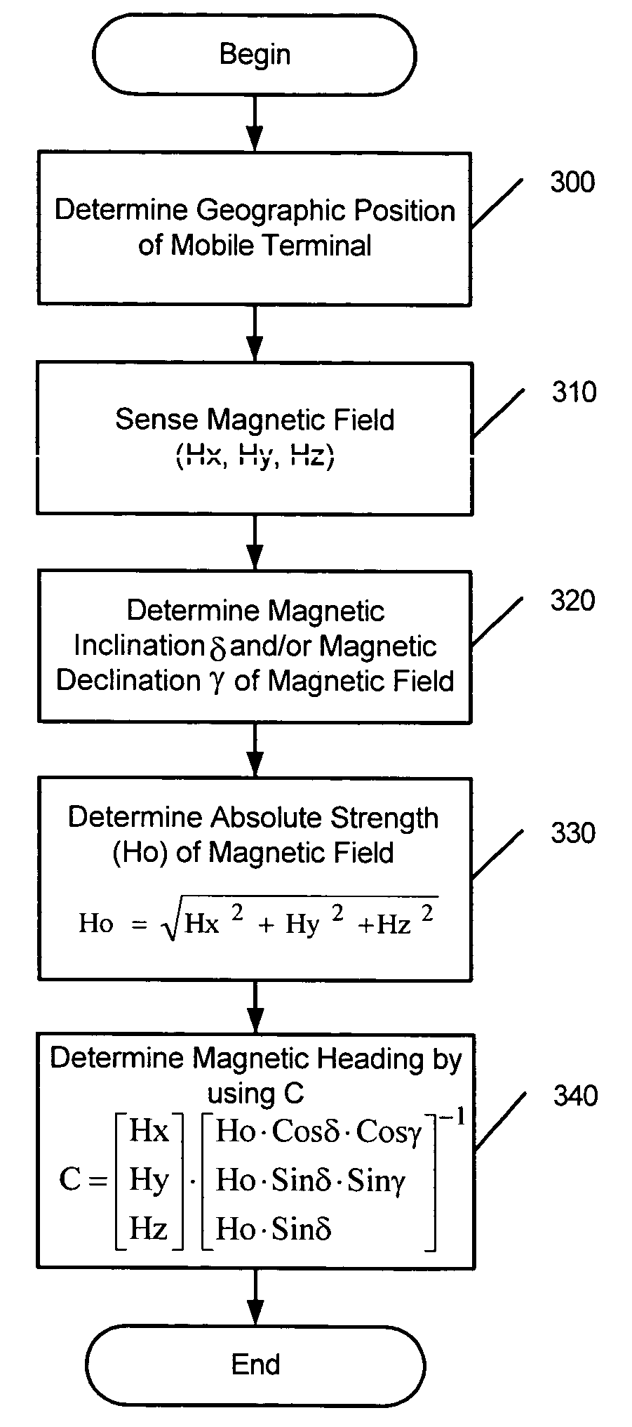 Mobile terminals, methods, and program products for generating a magnetic heading based on position