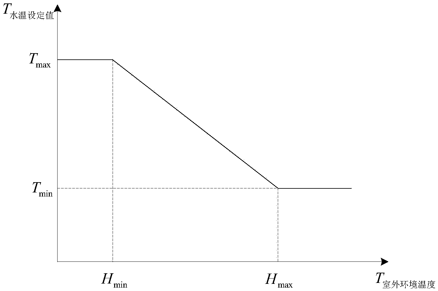 Water heater and automatic water temperature setting method and device for water heater