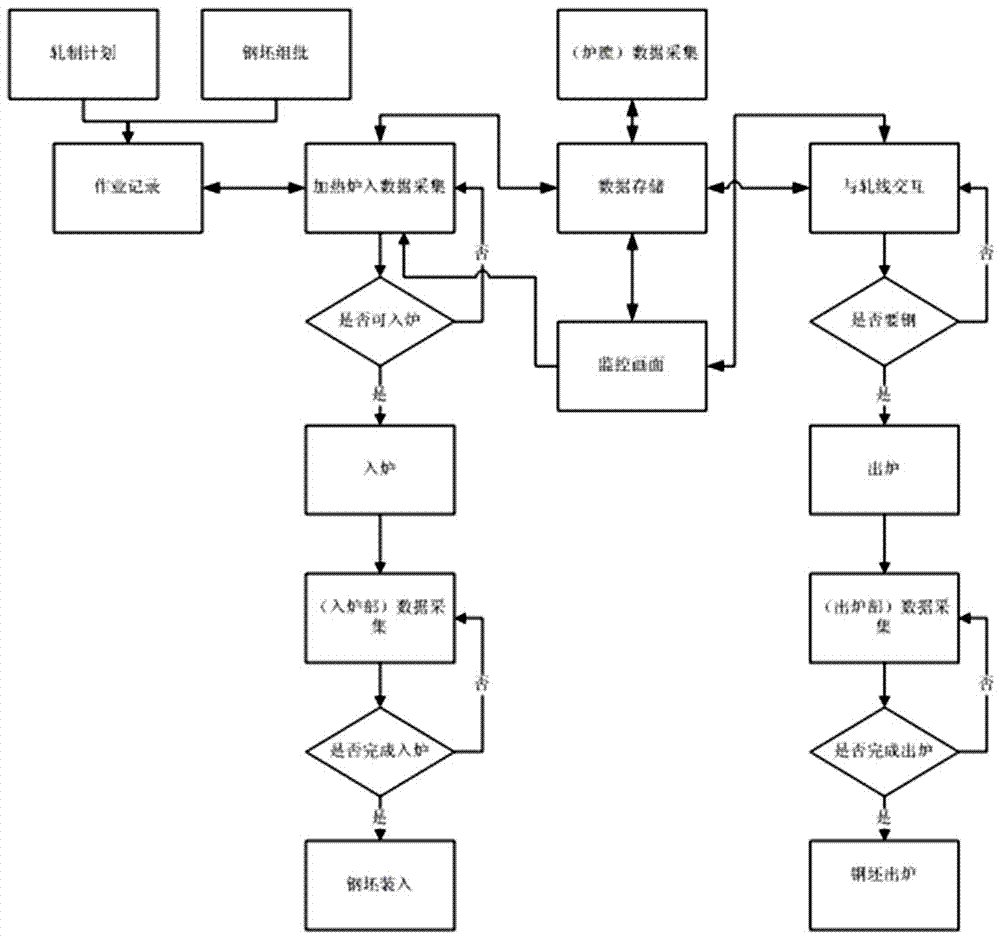 A management system and method for billets in a heating furnace