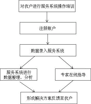 Remote service method of agricultural crop protection