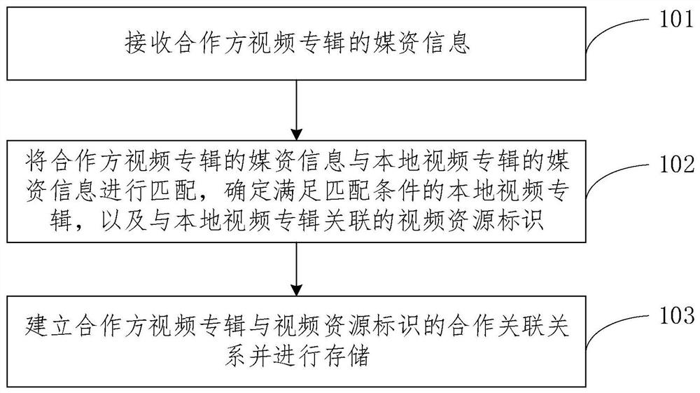 Video resource association method and device, equipment and medium