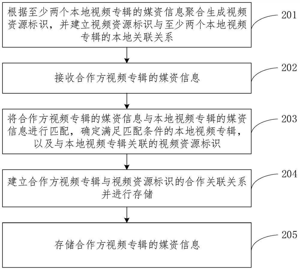 Video resource association method and device, equipment and medium