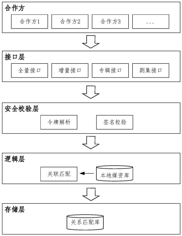 Video resource association method and device, equipment and medium