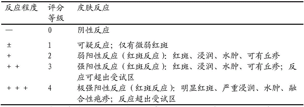 Whitening and freckle-removing composition, whitening and freckle-removing cream and preparation method of whitening and freckle-removing cream