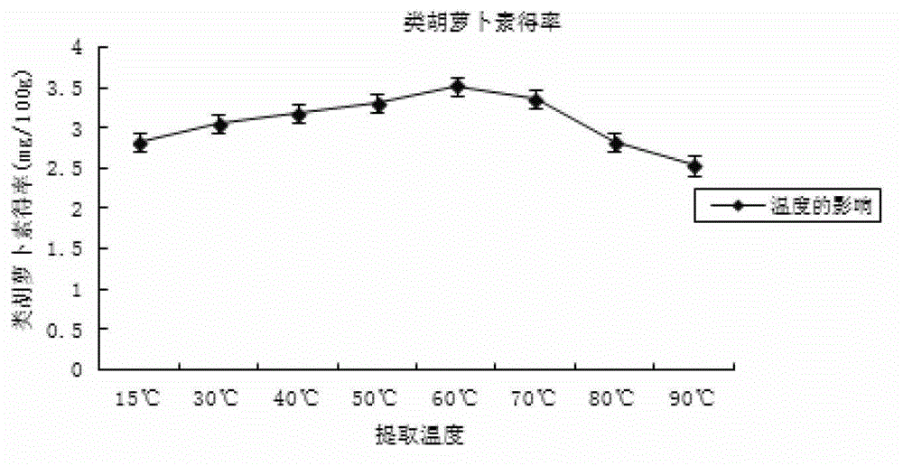 Orange cabbage carotenoid extracting and measuring method