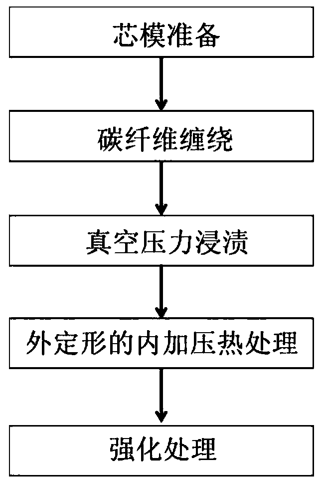 Preparation method of revolved body type carbon/carbon composite material