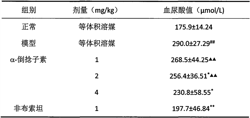 Application of α-mangostin in the preparation of medicaments for the prevention and treatment of gout and hyperuricemia