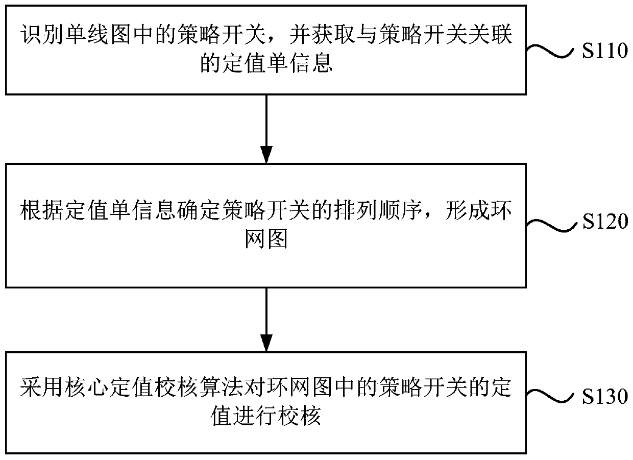 Method and system for generating distribution network strategy switch looped network diagram and checking fixed value