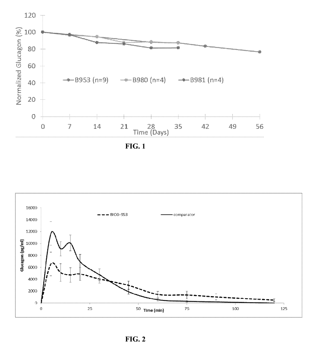 Non-aqueous glucagon formulations