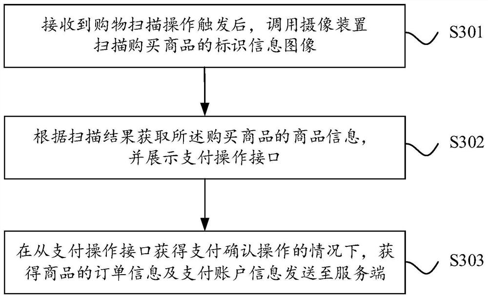 Self-service shopping settlement method and system