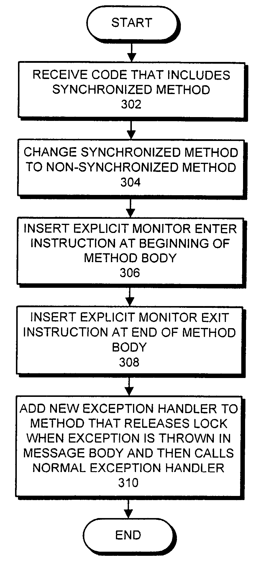 Method and apparatus for converting a synchronized method into a non-synchronized method