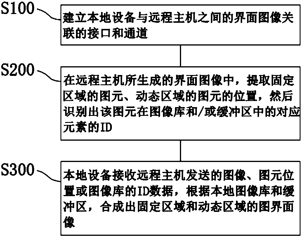 Quick interface interaction method and device for remote operation