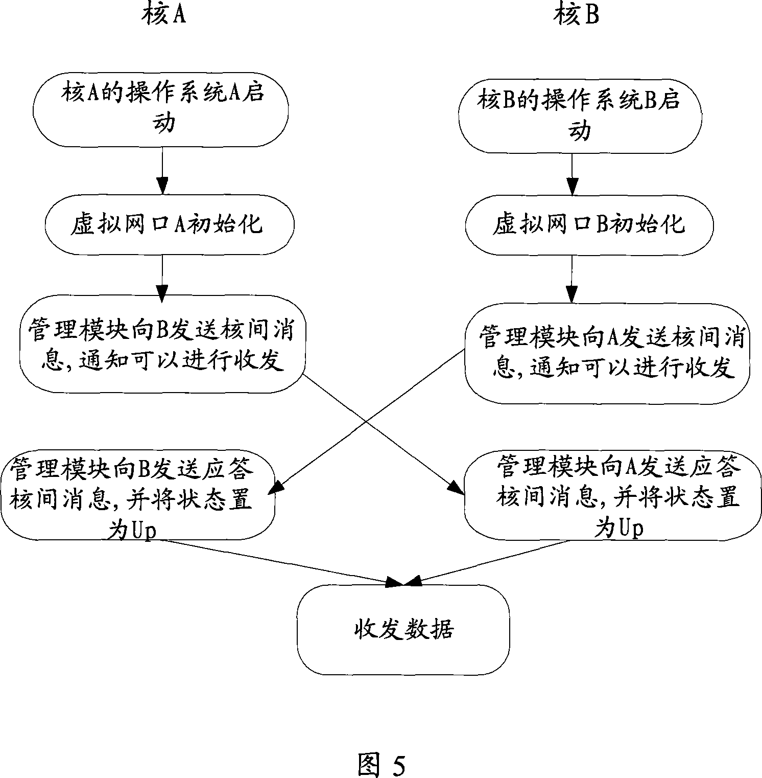 Communication method and system of multi-nuclear multi-operating system