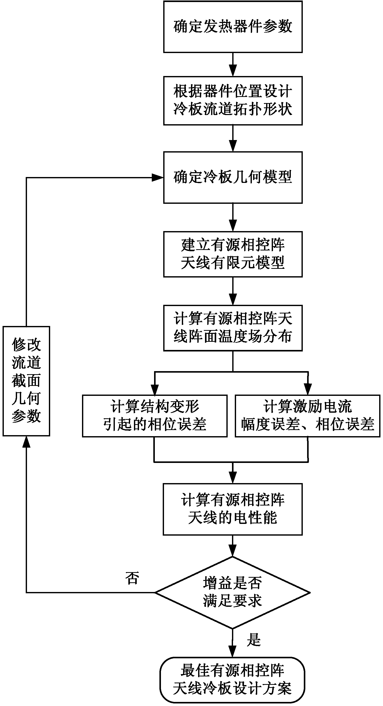 Active phase-array antenna cooling plate electromechanical heat coupling design method based on position of component