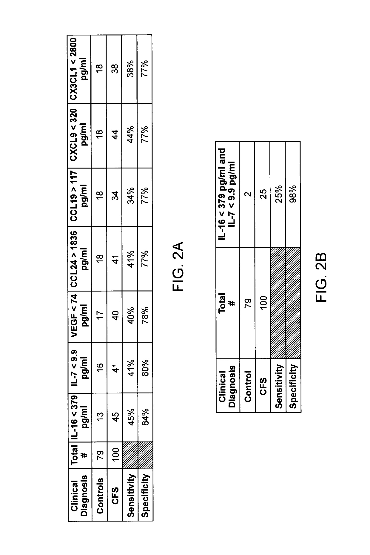 Methods and compositions in diagnosis of chronic fatigue syndrome/myalgic encephalomyelitis