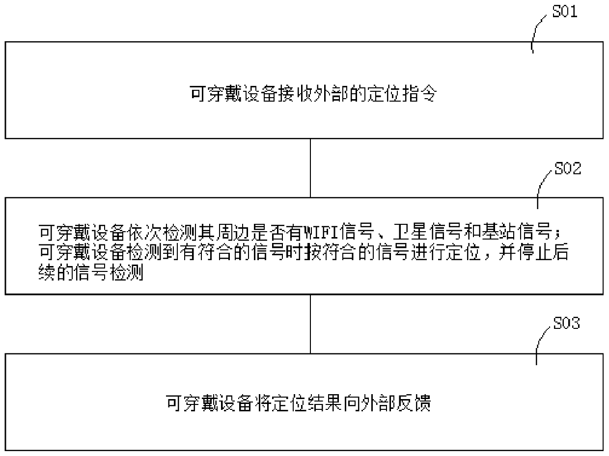 Positioning method and system for children's wearable equipment