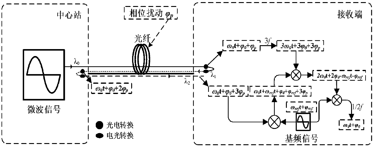 A microwave optical fiber phase-stable transmission method to eliminate local oscillator leakage in passive phase correction