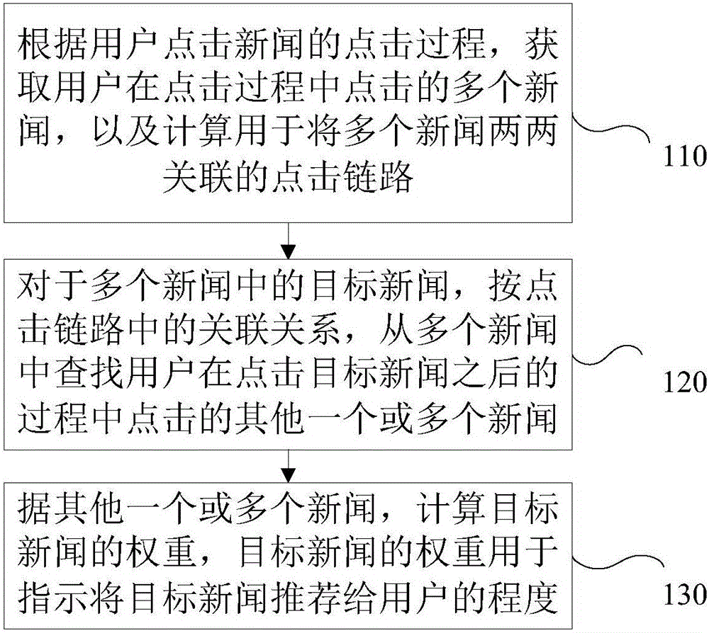 News weight calculation method and apparatus