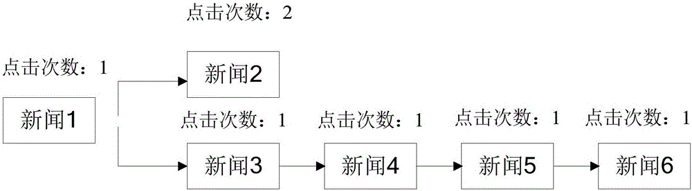 News weight calculation method and apparatus