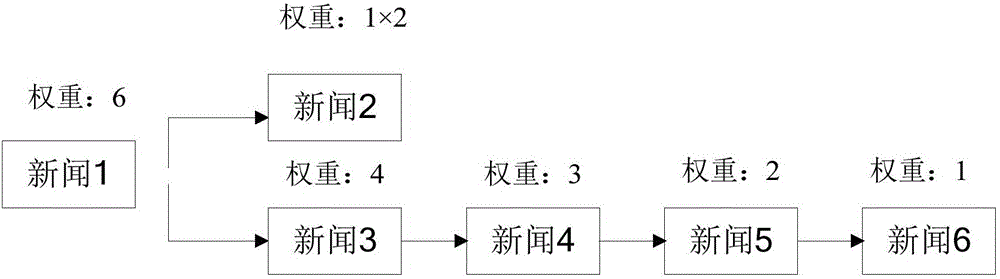 News weight calculation method and apparatus