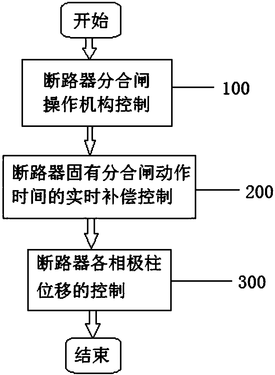 Circuit breaker phase-selection opening and closing device and control method